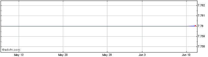 1 Month First Federal Bancshares OF Arka Share Price Chart