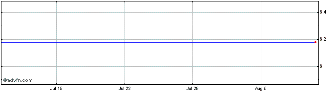 1 Month First Federal OF Northern Michig Share Price Chart