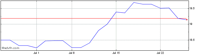 1 Month First Guaranty Bancshares  Price Chart