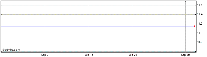 1 Month Future Health ESG  Price Chart