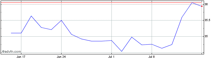 1 Month Procure Disaster Recover...  Price Chart