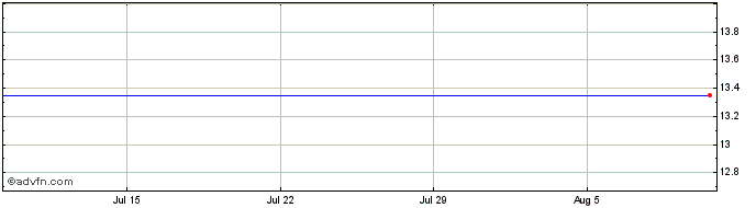 1 Month First Keystone Financial (MM) Share Price Chart