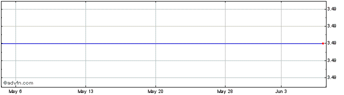 1 Month Flanders Corp (MM) Share Price Chart