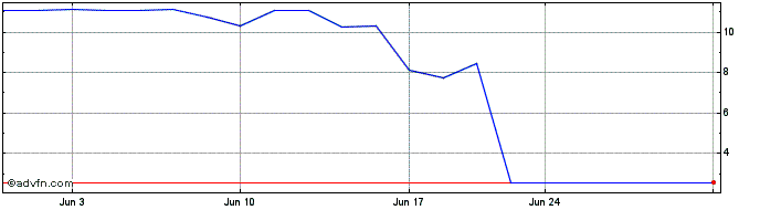 1 Month Feutune Light Acquisition Share Price Chart