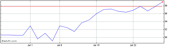 1 Month Flexsteel Industries Share Price Chart