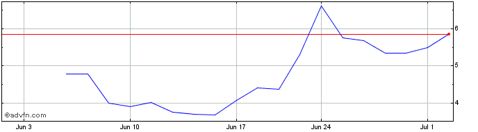 1 Month Fly E Share Price Chart