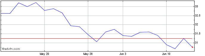 1 Month First Mid Bancshares Share Price Chart