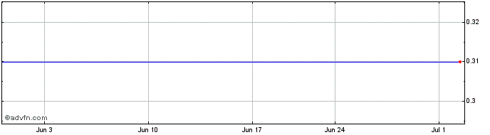 1 Month First National Bancshares (SC) (MM) Share Price Chart