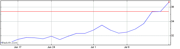 1 Month First Merchants Share Price Chart
