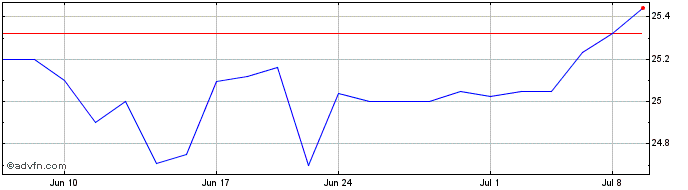 1 Month First Merchants  Price Chart