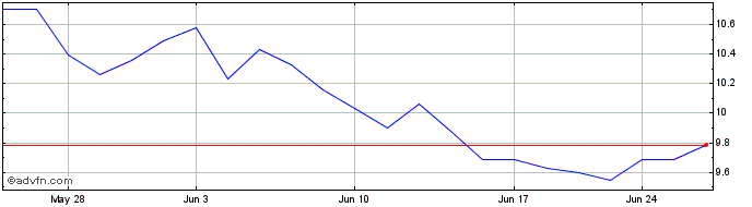 1 Month Primis Financial Share Price Chart