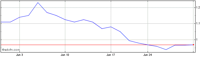 1 Month Foresight Autonomous  Price Chart