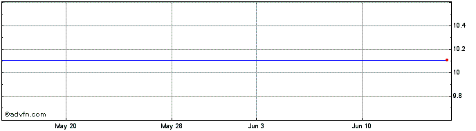 1 Month Federal Street Acquisition Corp. Share Price Chart