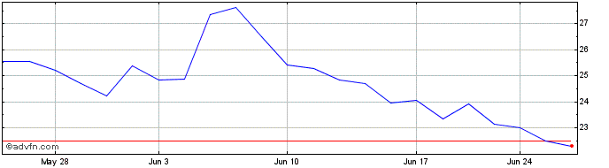 1 Month Fortrea Share Price Chart