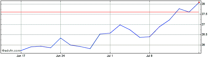 1 Month First Trust Nasdaq Bank  Price Chart