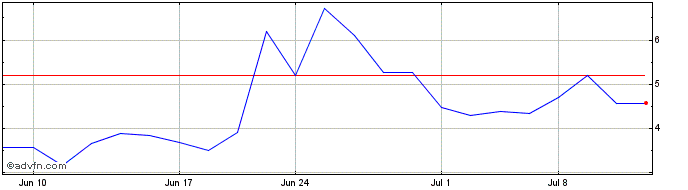 1 Month BitFuFu Share Price Chart