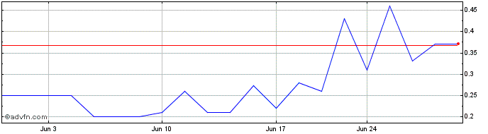 1 Month BitFuFu  Price Chart