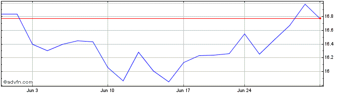 1 Month Fulton Financial Share Price Chart