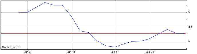 1 Month Fulton Financial  Price Chart