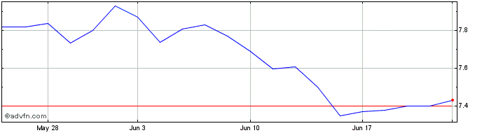 1 Month Sprott Focus Share Price Chart