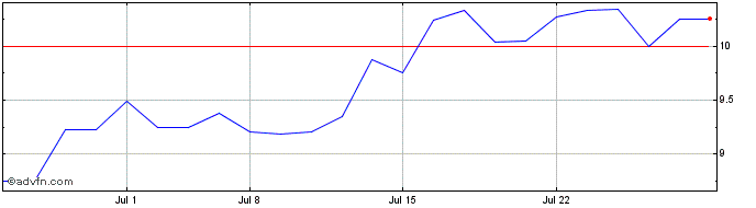 1 Month First US Bancshares Share Price Chart