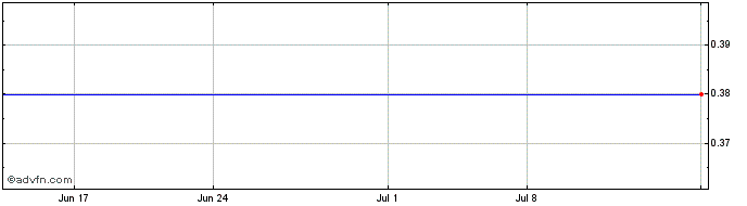1 Month Arcimoto Share Price Chart