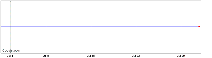 1 Month Five Star Senior Living Share Price Chart