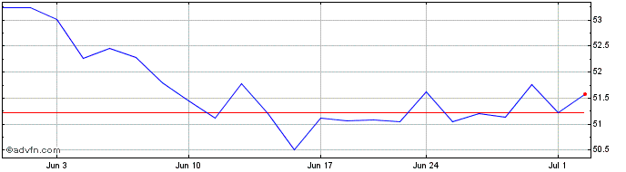 1 Month First Trust Small Cap Va...  Price Chart