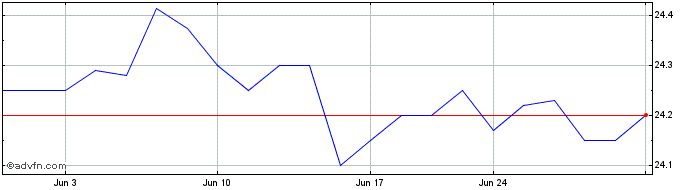 1 Month Gladstone Investment Share Price Chart