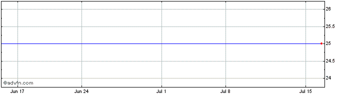 1 Month Gladstone Investment Corp. - 7.125% Series A Term Preferred Stock (MM) Share Price Chart