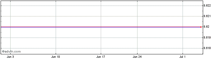 1 Month GB&T Bancshares (MM) Share Price Chart