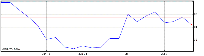 1 Month GigaCloud Technology Share Price Chart