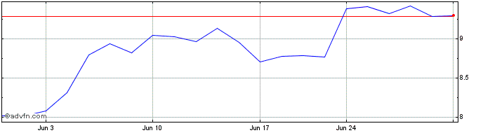 1 Month GDS  Price Chart