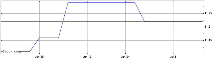 1 Month Goldenstone Acquisition Share Price Chart