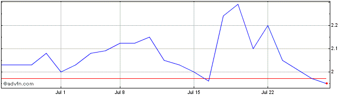 1 Month CytoMed Therapeutics Share Price Chart