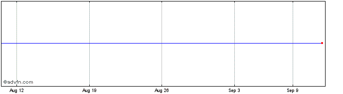 1 Month Genesis Unicorn Capital Share Price Chart