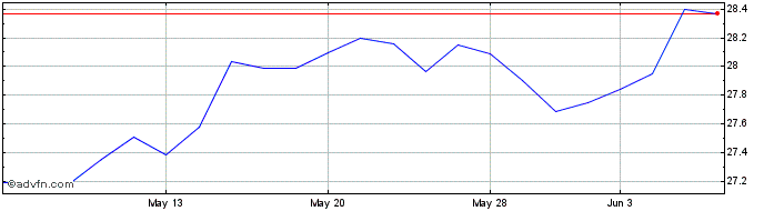 1 Month Guru Favorite Stocks ETF  Price Chart