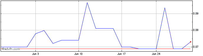 1 Month Gogoro  Price Chart