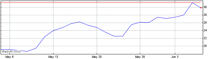 1 Month Guardant Health Share Price Chart