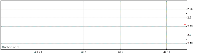 1 Month Gores Holdings IV  Price Chart