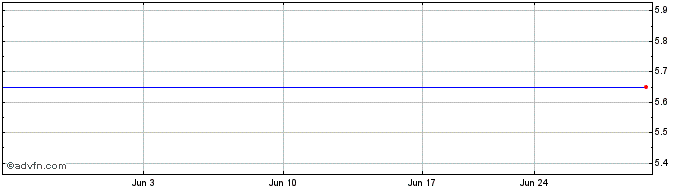 1 Month Gores Holdings VI  Price Chart