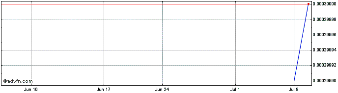 1 Month Gores Holdings VIII  Price Chart