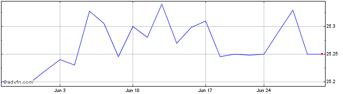 1 Month Gladstone Capital Share Price Chart