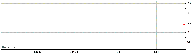 1 Month Gladstone Acquisition Share Price Chart