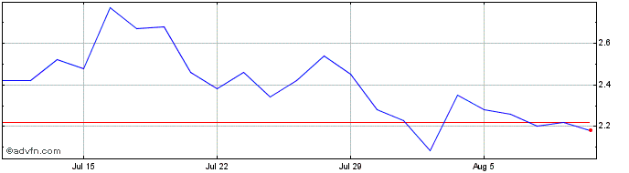 1 Month Golden Matrix Share Price Chart