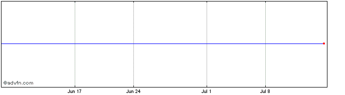 1 Month Gores Metropoulos II  Price Chart