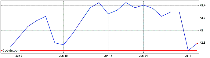 1 Month iShares GNMA  Price Chart