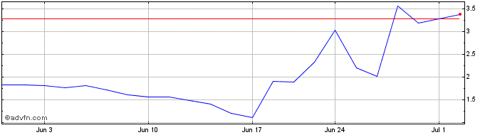 1 Month GeoVax Labs Share Price Chart
