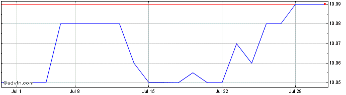 1 Month GP Act III Acquisition Share Price Chart
