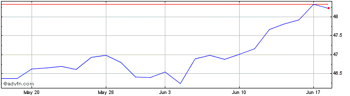 1 Month Goldman Sachs Nasdaq 100...  Price Chart